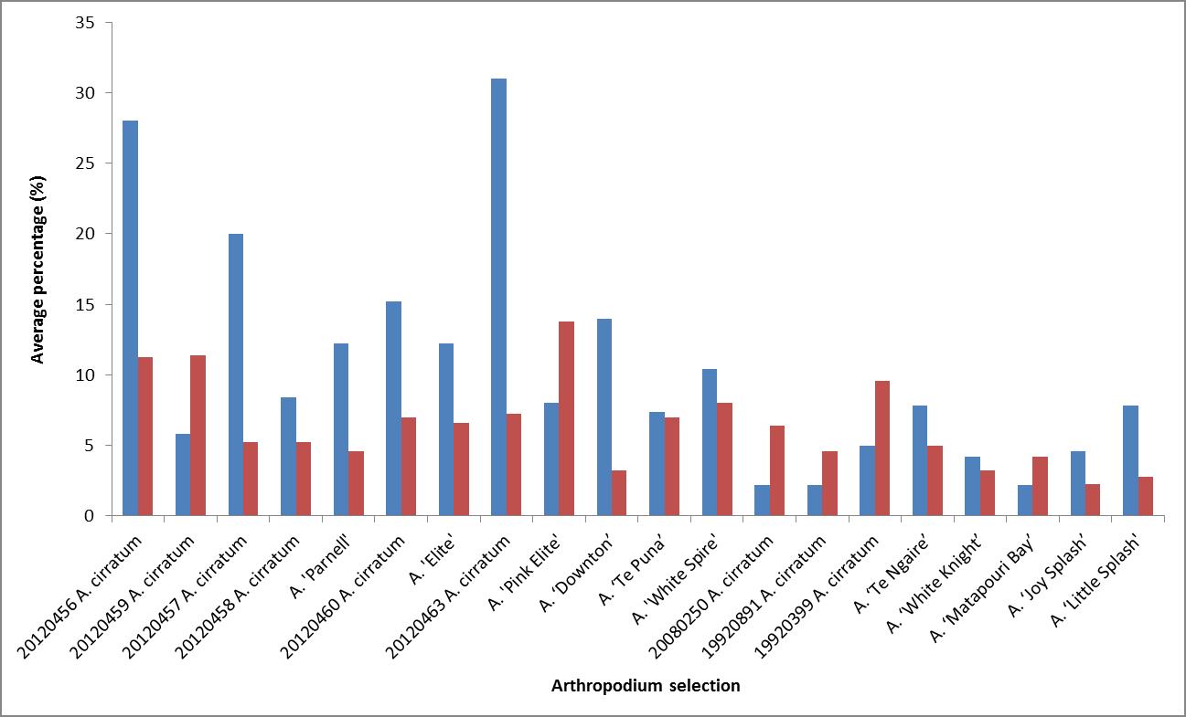 Average percentage of bacterial leaf spot (blue) and mollusc damage (red) on each selection of Arthropodium from July 2014 to March 2016